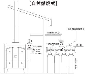 自然燃焼式