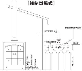 強制燃焼式
