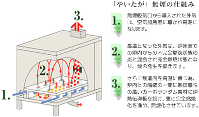 「やいた炉」無煙の仕組み